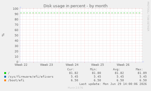Disk usage in percent