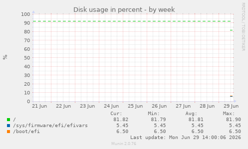 Disk usage in percent