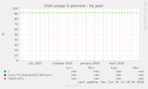 Disk usage in percent