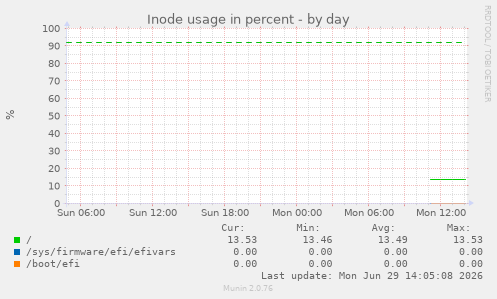 Inode usage in percent