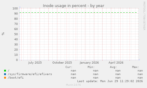 Inode usage in percent