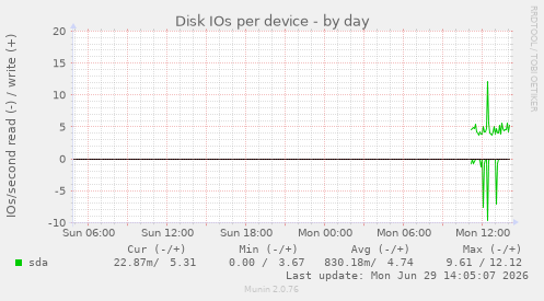 Disk IOs per device