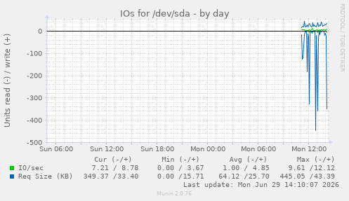 IOs for /dev/sda