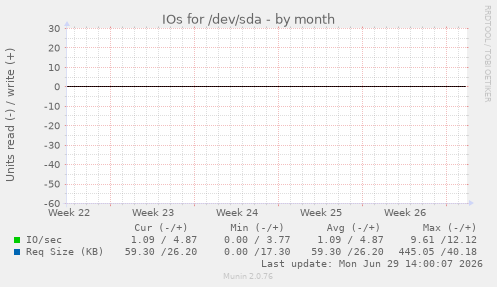 IOs for /dev/sda