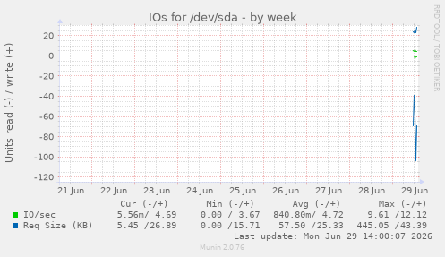 IOs for /dev/sda