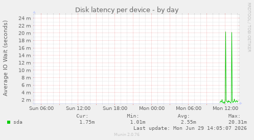 Disk latency per device