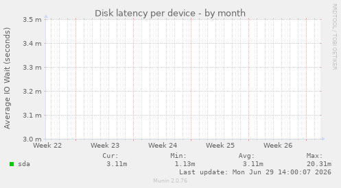 Disk latency per device