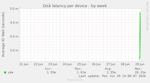 Disk latency per device