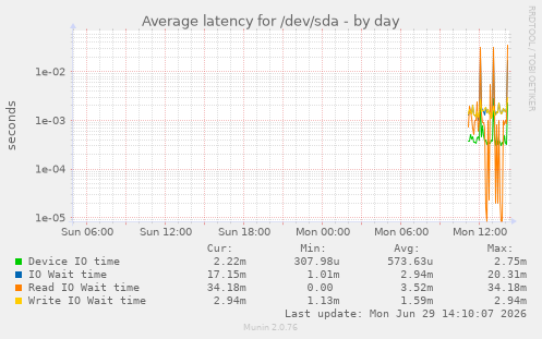 Average latency for /dev/sda