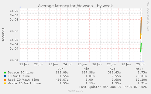 Average latency for /dev/sda