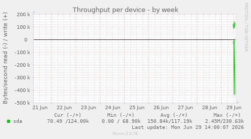 Throughput per device
