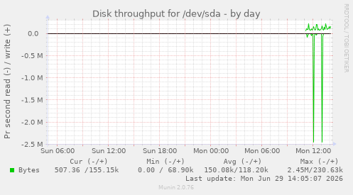 Disk throughput for /dev/sda