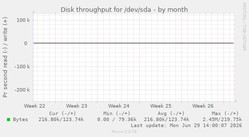 Disk throughput for /dev/sda