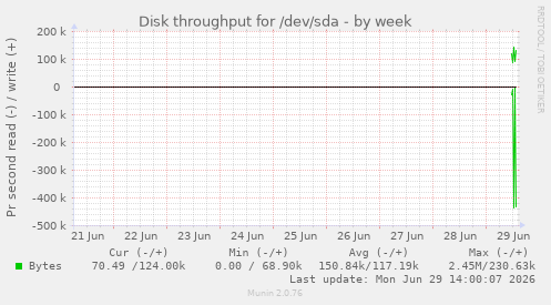 Disk throughput for /dev/sda