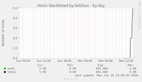 Hosts blacklisted by fail2ban