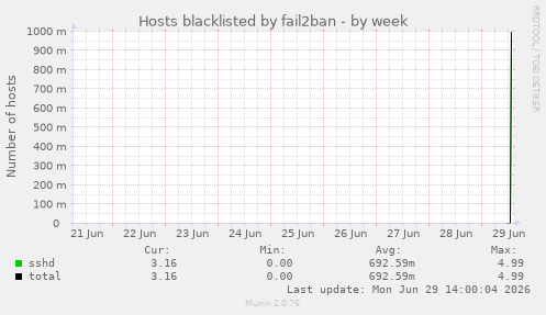Hosts blacklisted by fail2ban
