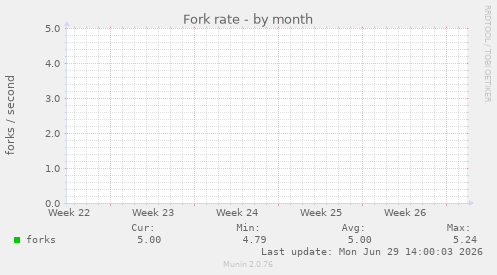 Fork rate
