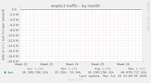 enp0s3 traffic