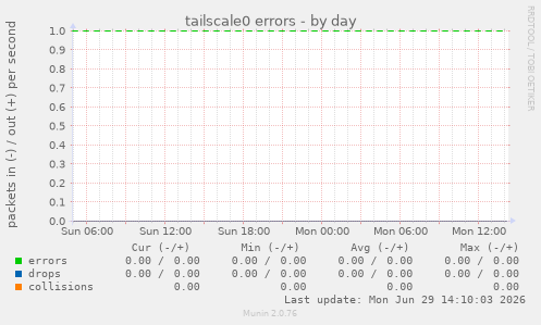 tailscale0 errors