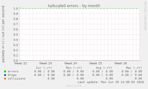 tailscale0 errors