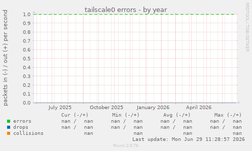 tailscale0 errors