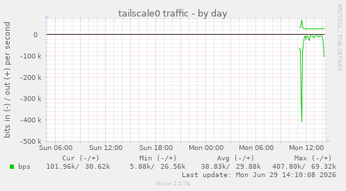 tailscale0 traffic