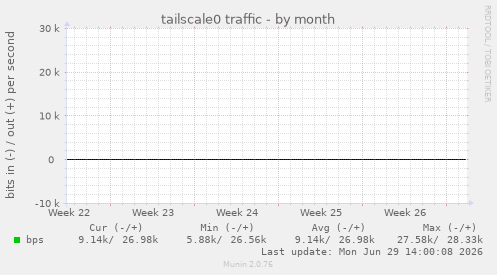 tailscale0 traffic