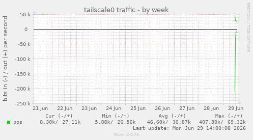 tailscale0 traffic