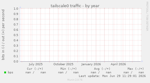 tailscale0 traffic