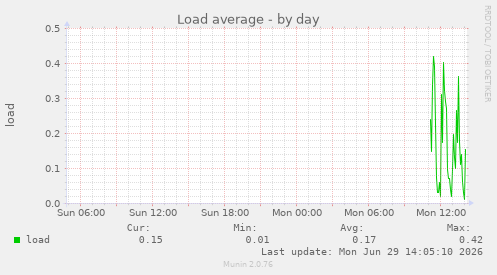 Load average