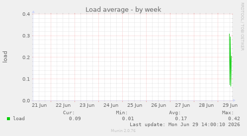Load average