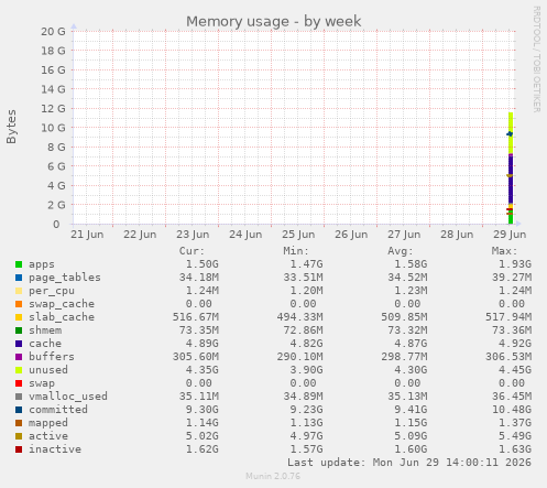 Memory usage