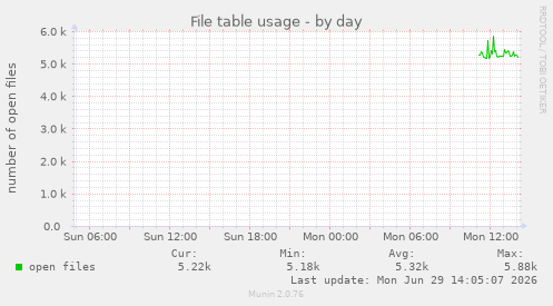 File table usage