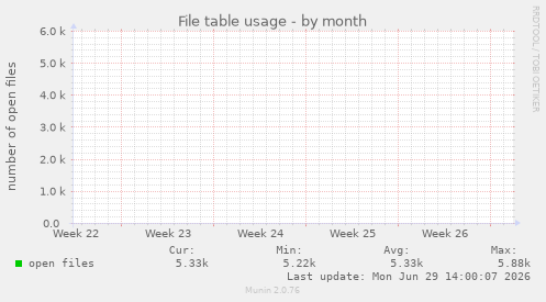 File table usage