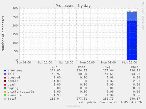 Processes