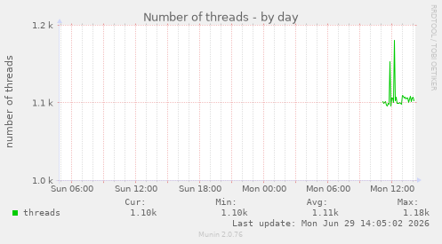 Number of threads