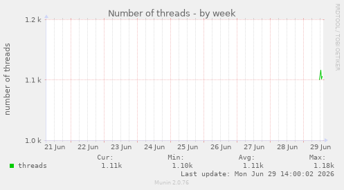 Number of threads