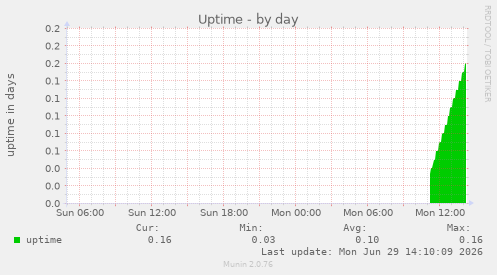 Uptime
