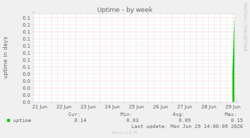 Uptime